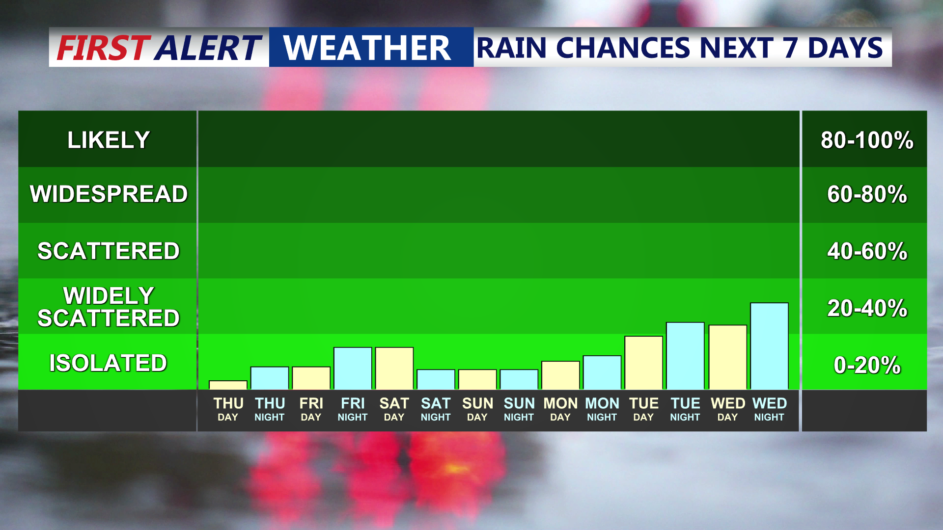Rain Chances Next 7 Days